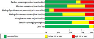 Risk of bias graph.