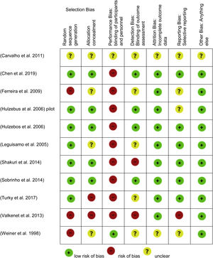 Risk of bias summary.