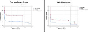 Cumulative survival comparing the first monitored rhythm of cardiac arrest with log rank test p=0.009 (left) and prompt initiation of basic life support (BLS) with log rank test p=0.020 (right).