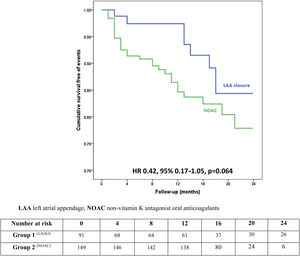 Adjusted Cox regression analysis for the primary endpoint, according to treatment groups. LAAO: left atrial appendage occlusion; NOAC: non-vitamin K antagonist oral anticoagulation.