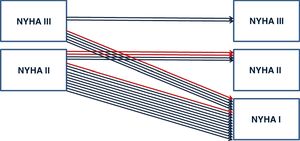 Improvement in New York Heart Association (NYHA) functional class after catheter ablation. Red and blue arrows represent patients with and without recurrence of atrial fibrillation after the blanking period, respectively.