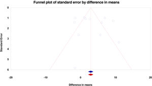 “Imputed and observed studies” Begg's funnel plot shows lack of publication bias. No study is imputed and lack of publication bias is suggested with Egger's p=0.68 and Begg's p=0.37.