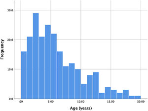 Histogram with age distribution in years.