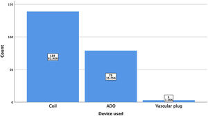 Graph depicting the count and percentage of devices used for patent ductus arteriosus closure. ADO: Amplatzer duct occluder.