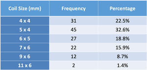Size, frequency and percentage of all implanted coils.