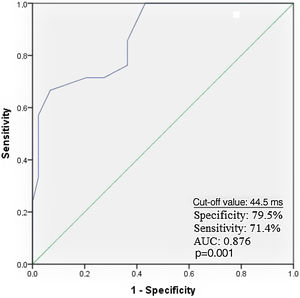Receiver operating characteristic curve of P-wave dispersion and atrial fibrillation recurrence. AUC: area under the curve.