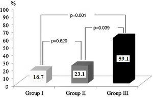 Comparison of atrial fibrillation recurrence rates in the three groups.