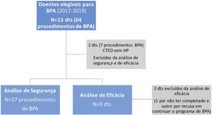 Flow chart da população estudada. BPA – angioplastia pulmonar por balão; CTED – doença tromboembólica pulmonar crónica; HP – hipertensão pulmonar; dts ‐ doentes.