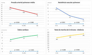 Variação ao longo do tempo dos valores médios de pressão arterial pulmonar média, resistência vascular pulmonar, índice cardíaco e distância percorrida no teste de marcha de 6 minutos.