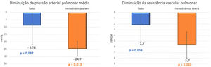Comparação da variação média da pressão arterial pulmonar média e resistência vascular pulmonar entre a primeira sessão de angioplastia pulmonar com balão e os seis meses de follow‐up entre todos os doentes submetidos ao procedimento (n = 9) e os doentes com hemodinâmica severa (PAP média > 40mmHg) no início do programa de angioplastia pulmonar com balão (n = 3). Verifica‐se uma redução superior da pressão arterial pulmonar média e resistência vascular pulmonar atingindo significância estatística nos doentes com hemodinâmica severa na baseline.