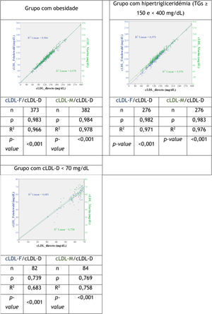 Gráficos de dispersão relacionando o cLDL‐D, cLDL‐F e o cLDL‐M e o coeficiente de correlação entre estas variáveis na população do estudo e nos vários grupos. cLD‐D, colesterol LDL direto. cLDL‐F, colesterol LDL calculado pela fórmula de Friedewald. cLDL‐M, colesterol LDL calculado pela fórmula de Martin‐Hopkins. ρ, coeficiente de correlação ρ de Spearman. R2, regressão linear. ,