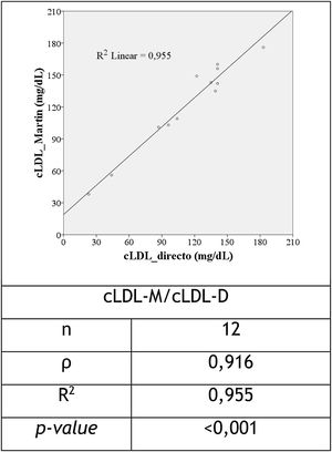 Gráfico de dispersão relacionando o cLDL‐D e o cLDL‐M e o coeficiente de correlac¸ão entre estas variáveis nos indivíduos com triglicéridos ≥ 400 mg/dL.