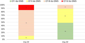 Classe funcional OMS dos doentes antes e após tromboendarterectomia pulmonar.