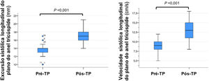 Parâmetros ecocardiográficos de funcão ventricular direita antes e após tromboendarterectomia pulmonar.