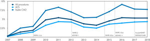 Use of physiological assessment between 2007 and 2018 and trends according to scientific landmarks in the overall population and in the main clinical settings. ACS: acute coronary syndrome; CAD: coronary artery disease.