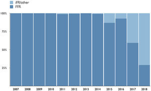 Relative use of fractional flow reserve (FFR) and instantaneous wave-free ratio (iFR) over time.
