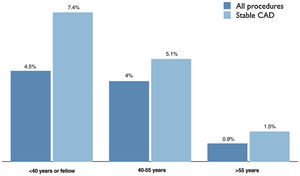 Adoption of physiological assessment according to operator experience. Operator age groups are shown on the horizontal axis as a surrogate of operator experience. CAD: coronary artery disease.