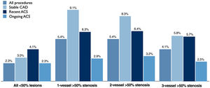 Use of physiological assessment according to coronary artery disease extent in the main clinical settings. ACS: acute coronary syndrome; CAD: coronary artery disease. *p<0.001; § p=0.089; † p=0.039.