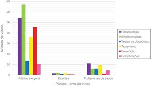 Temas abordados nos vídeos de acordo com o público‐alvo.
