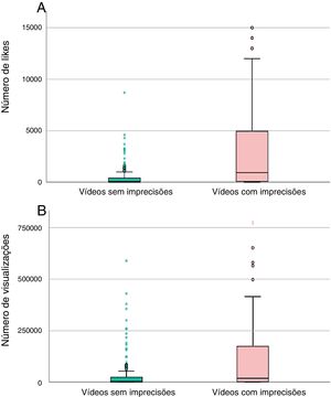 Distribuição do número de likes (A) e número de visualizações (B) nos vídeos com e sem imprecisões clínicas/científicas.