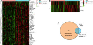 (A) Heatmap of differentially expressed gene sets between high and low neutrophils. Samples were divided into high and low neutrophil groups according to percentage of neutrophils on the first day of AMI. Log fold change >0.5 or <-0.5 and adjusted p<0.05 were used; (B) heatmap of differentially expressed gene set between high and low naive CD4 cells. Samples were divided into high and low naive CD4 group according to percentage of naive CD4 cells on the first day of AMI. Log fold change >0.5 or <-0.5 and adjusted p<0.05 were used; (C) Venn diagram showing two shared differentially expressed genes in neutrophils and naive CD4 cells. AMI: acute myocardial infarction.