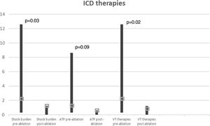 Paired comparisons of ventricular tachycardia episodes treated by implantable cardioverter-defibrillator therapies one year before ablation and at one year of follow-up. ATP: antitachycardia pacing; ICD; implantable cardioverter-defibrillator; VT: ventricular tachycardia.