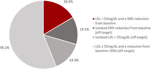 Proportion of patients who achieved the low-density lipoprotein cholesterol recommended targets at the end of the exercise-based cardiac rehabilitation program, according to the 2019 European Society of Cardiology guidelines (LDL < 55 mg/dL and a 50% reduction from baseline).