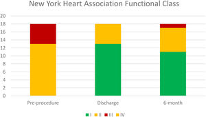 Distribution of patient