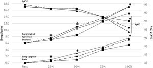 Progression of mean values of SpO2, level of perceived exertion (Borg Scale of Perceived Exertion) and level of dyspnea (Borg Dyspnea Scale) at different stages of the exercise test (at rest, at 25%, 50% and 75% of the duration of the test and at the end of the test). [SpO2: arterial oxygen saturation; ■: without mask; ●: surgical mask; : respirator; *: signals p<0.05 on comparison of test conditions].