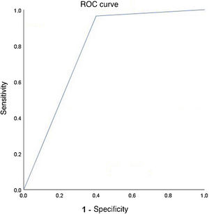 Discriminative ability of the model predictive of the occurrence of ibuprofen treatment efficacy in ductus arteriosus closure (area under the receiver operating characteristic curve=0.782; 95% confidence interval 0.624 to 0.941) in preterm newborns with gestational age between 23 and 32 weeks.7