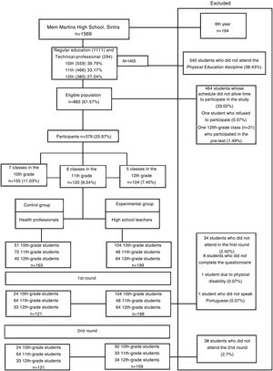 Exclusion criteria used in the sampling process and distribution of the sample.