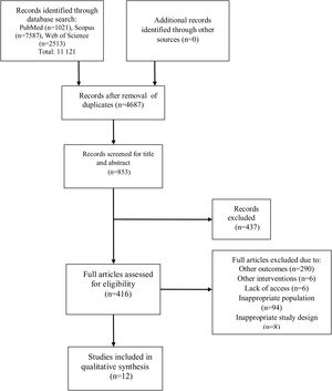 Flow diagram of the systematic review.