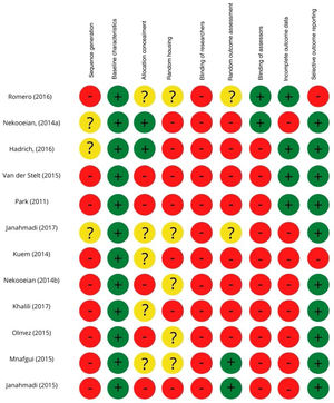 Assessment of risk of bias: summary of authors’ judgement on each risk of bias item for each included study.