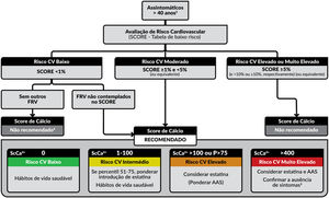 Recomendações para a estratificação de risco CV em assintomáticos (1) A avaliação sistemática do score de risco cardiovascular em idades < 40 anos e na ausência de fatores de risco conhecidos não está recomendada, salvo em alguns grupos particulares nos quais a avaliação desse risco poderá ser equacionada (por exemplo: pilotos de aviação, condutores de pesados). (2) Avaliação de risco repetida a cada cinco anos (período indicativo, podendo variar). (3) Considerar estudo funcional não invasivo se sintomas sugestivos de doença coronária. ScCa – Score de cálcio.
