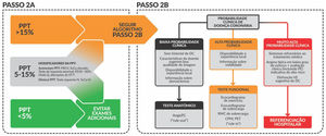 Algoritmo decisão de acordo com a PPT e probabilidade clínica (passos 2A e 2B) CPM – cintigrafia de perfusão miocárdica; DC – doença coronária; FEVE – fração de ejeção do ventrículo esquerdo; FRCV – fatores de risco cardiovascular; PE – prova de esforço;PET – tomografia de emissão de positrões; PPT – probabilidade pre‐teste; RMC – ressonânica magnética cardíaca; ScCa – score de cálcio; VE – ventrículo esquerdo.