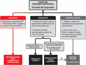 Proposta de algoritmo de orientação de acordo com o resultado dos testes de imagem funcionais para estudo de isquemia (1) para tratamento farmacológico da sintomatologia de angor/dispneia confrontar com as recomendações relativas a esta temática (páginas 432‐433, 2019 ESC Guidelines for the diagnosis and management of chroniccoronary syndromes. European Heart Journal (2020) 41, 407‐477). (2) como para qualquer teste, há resultados que podem corresponder a um falso positivo ou a um falso negativo. Se o resultado for negativo e se excluídas outras potenciais causas para a sintomatologia do doente, poderá ser equacionada a realização de outro teste, considerando a probabilidade pré‐teste do doente como guia de apoio a esta decisão. Poderá ser considerada a realização de um exame diferente do inicial. (para escolha de exame mais adequado, consultar a tabela A do material suplementar «Características dos principais testes de imagem para avaliação de doença coronária»).