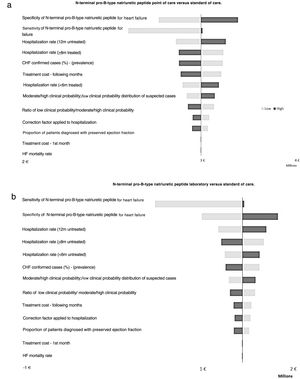 One-way sensitivity analysis results (tornado diagram - cost savings estimation). The base case budget impact analysis yielded EUR 2 982 443 in savings in a point of care setting (a) and EUR 935 657 in the laboratory setting (b), with the bars on the tornado diagram representing the deviation from this base case when the default parameter value was changed. Positive values indicate costs that are avoided (cost savings). CHF: congestive heart failure; HF: heart failure.