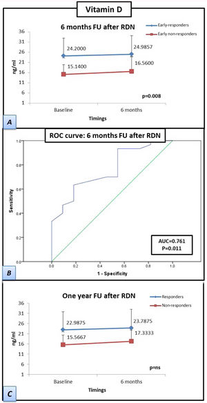 Patients responding at 6 months to renal denervation have significantly higher levels of vitamin D than patients who do not respond at 6 months. Samples were obtained at twotwopoints (baseline and at six-month follow-up). (A) Estimated marginal mean levels of vitamin D in ‘responders’ at six months (early-responders, blue line) vs. ‘early non-responders’ (red line). (B) Curve of receiver operating characteristics: A vitamin D cut-off level of ≥19.5 ng/ml showed the best overall sensitivity and specificity for determining renal denervation response. (C) Estimated marginal mean levels of vitamin D in ‘responders’ at 1 year after renal denervation (blue line) vs. ‘non-responders’ (red line). Statistical analysis was performed using the Kruskal-Wallis test and a general linear model was applied to analyze the variance of each laboratory parameter. Data are presented as mean ± standard deviation. FU: follow-up; RDN: renal denervation; AUC: area under the curve; ROC: receiver operating characteristics.