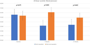 Twenty four hour systolic blood pressure in six-month responders and non-responders at baseline, six months and 12 months after renal denervation.