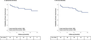Kaplan-Meier curves for (A) Appropriate ICD shock. (B) All-cause mortality. ICD: Implantable cardioverter defibrillator.