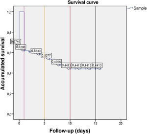 Kaplan-Meier survival curve of the sample of patients with infectious endocarditis.