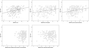 Correlations between the Hypertension Knowledge Test the Maastricht Utrecht Adherence in Hypertension questionnaire short version.