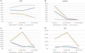 Comparison of mean values between ECMO, PPVAD and PCVAD for GFR, lactates, ALT and AST. Table A Mean glomerular filtration rate in ml/min/1.73 m2 before and after implantation of devices; Table B Mean lactate in mg/dL before and after implantation of devices; Table C Mean alanine aminotransferase in U/L before and after implantation of devices. Table D Mean aspartate transaminase in U/L before and after implantation of devices. GFR: glomerular filtration rate; AST: aspartate transaminase; ALT: alanine aminotransferase.