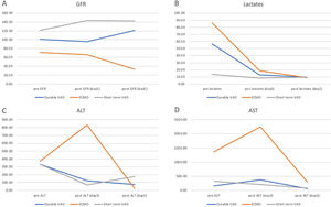Comparison of mean values between ECMO, PPVAD and PCVAD for GFR, lactates, ALT and AST. Table A Mean glomerular filtration rate in ml/min/1.73 m2 before and after implantation of devices; Table B Mean lactate in mg/dL before and after implantation of devices; Table C Mean alanine aminotransferase in U/L before and after implantation of devices. Table D Mean aspartate transaminase in U/L before and after implantation of devices. GFR: glomerular filtration rate; AST: aspartate transaminase; ALT: alanine aminotransferase.