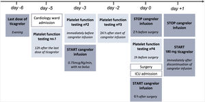 Chronogram of antiplatelet bridging therapy with cangrelor and ticagrelor.