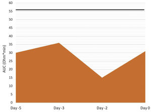 ADP-TEM test results for evaluation of adenosine diphosphate receptor-mediated platelet aggregation. The repreented values are the area under the curve (AUC) of each test, a measure of the overall platelet aggregation. Reference values of AUC ADP-TEM for citrated samples are 56-139 Ω*min (the lower the value, the better the inhibition). AUC: area under the curve.