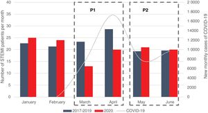 Incidence of ST-elevation myocardial infarction (colored bars) and Covid-19 (gray line) over time.