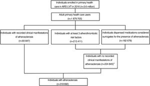Selection of the population with atherosclerosis. * The number is less than the sum of the previous two numbers because some individuals fulfilled both criteria (at least three risk factors and surrogate medications). RS LVT: Lisbon and Tagus Valley Health Region.