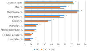 Clinical and demographic characteristics of patients with clinical manifestations of atherosclerosis according to type. CVD: cerebrovascular disease; IHD: ischemic heart disease; PAD: peripheral arterial disease. *: p<0.0001 for the difference between the subpopulations (mutually exclusive) with different clinical manifestations (IHD, CVD, PAD and at least two of these manifestations).