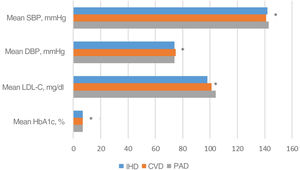 Indicators of cardiometabolic risk factors in the population with clinical manifestations of atherosclerosis according to type. CVD: cerebrovascular disease; DBP: diastolic blood pressure; HbA1c: glycated hemoglobin; IHD: ischemic heart disease; LDL-C: low-density lipoprotein cholesterol; PAD: peripheral arterial disease; SBP: systolic blood pressure. *: p<0.0001 for the difference between the subpopulations (mutually exclusive) with different clinical manifestations (IHD, CVD, PAD and at least two of these manifestations).